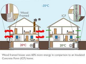 Wood framed houses use 60% more energy in comparison to an insulated concrete form (ICF) home