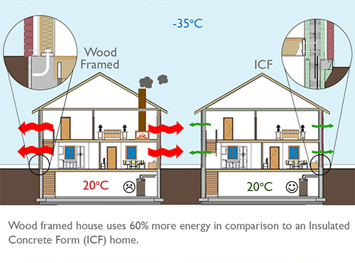 NUDURA wall ICF vs traditional wood framing techniques